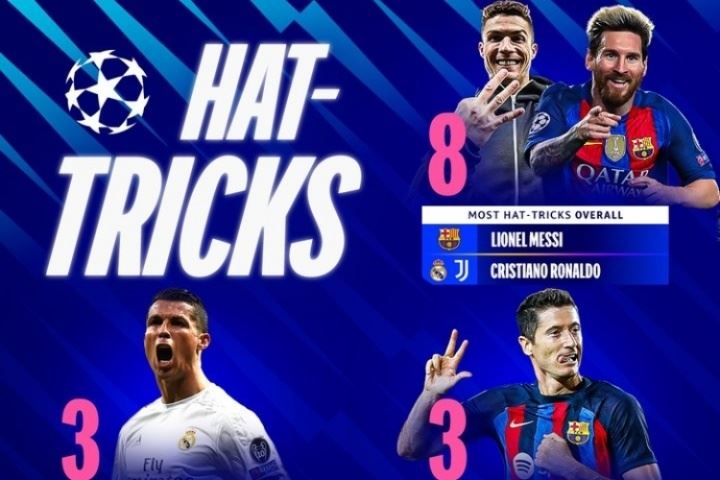 欧冠戴帽各项纪录：梅罗8次并列最多、莱万、萨拉赫、鲁尼上榜