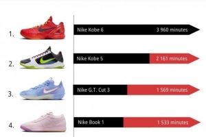 10月份NBA球鞋上脚时间排行！前二均为科比球鞋 布克第四！